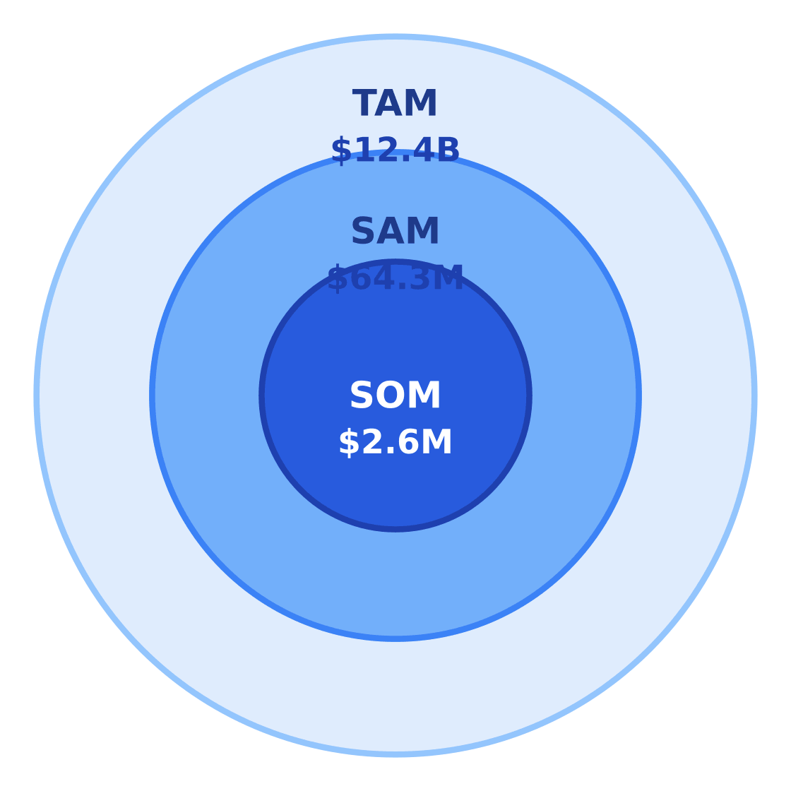 banquet hall market size: tam / sam / som — Target: Working adults and event planners ages 20–50 in Houston, TX · SAM: 1,430,000 adults ages 20–50 in Houston × $45/yr = $64.35M · SOM: 4% of SAM over 3 years in East Downtown = $2.58M