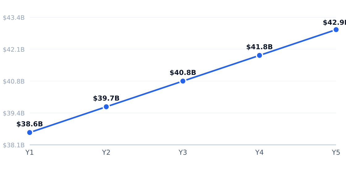 bar 5-year market size forecast — Projected from 2.8% CAGR (Bars & Nightclubs in the US Industry Analysis, 2026)