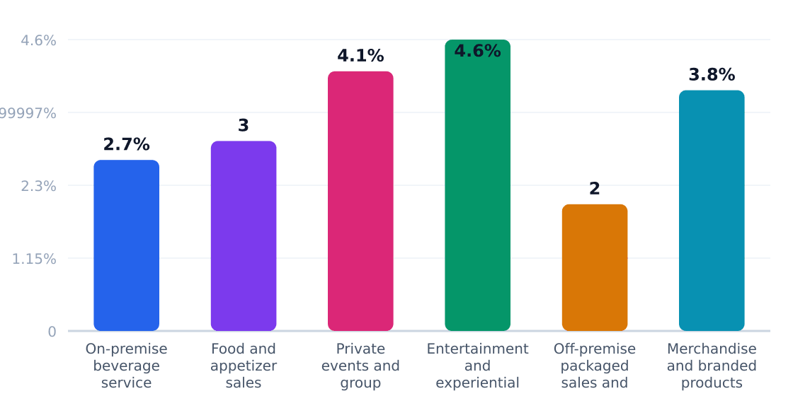 bar application growth rates (%) — Estimated annual growth by application category