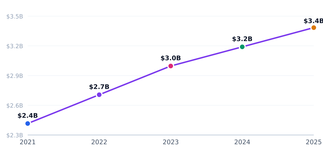 bar capital investment trend — Annual industry capital flows (PE, VC, capex)
