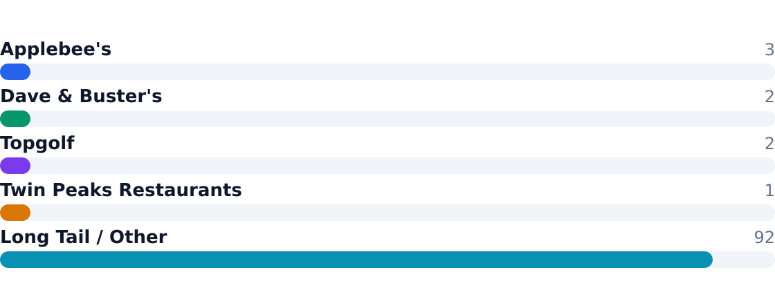 bar competitive market share — Estimated share of total industry revenue