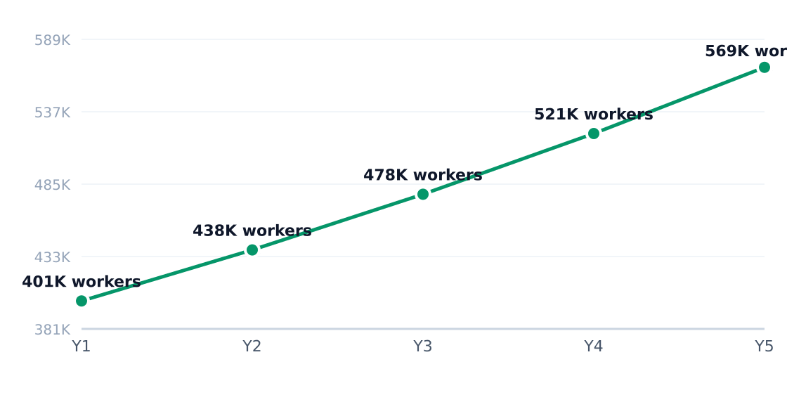 bar industry employment trend — 9.1% annual employment growth (headcount; axis in millions)