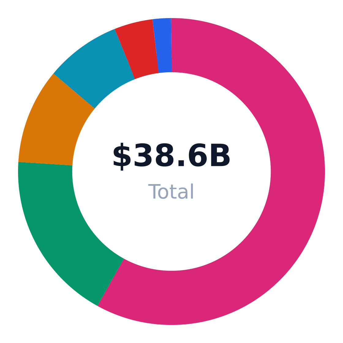 bar market share by application — US bar revenue/volume split by end-use application (TAM basis)