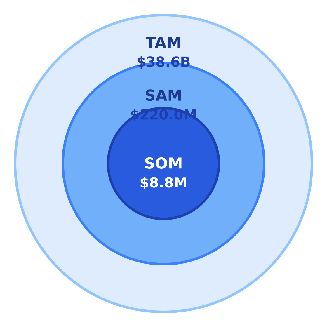 bar market size: tam / sam / som — Target: Adults age 20–50 in a dense nightlife corridor in Houston, Texas · SAM: 1,000,000 adults aged 20–50 in Houston × $220/yr = $220.0M · SOM: 4% of SAM over 3 years in East Downtown and adjacent districts = $8.8M