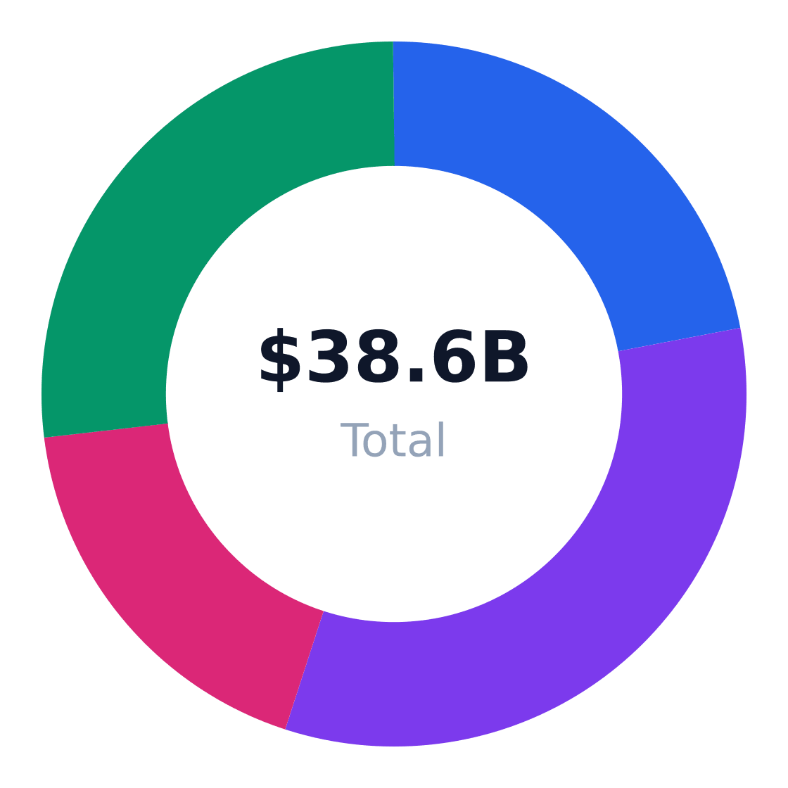 bar regional market distribution — Revenue share by US region