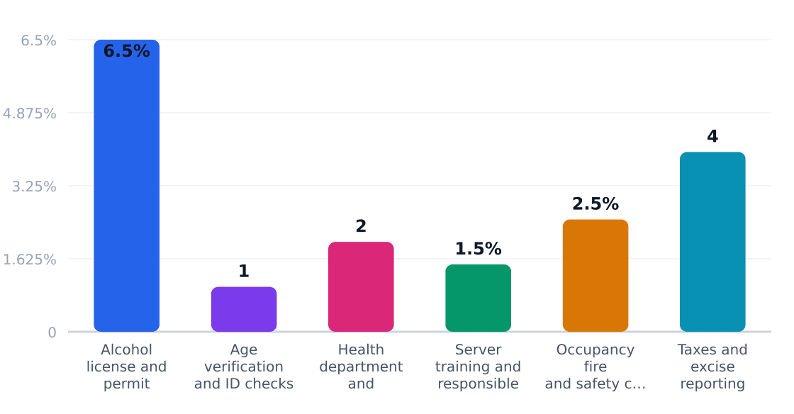 bar regulatory compliance cost impact (%) — Estimated share of revenue consumed by compliance