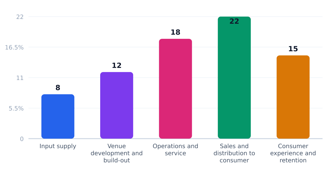 bar value chain margin by stage (%) — Margin estimates by supply-chain stage