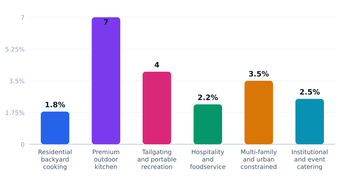 barbecue grill application growth rates (%) — Estimated annual growth by application category