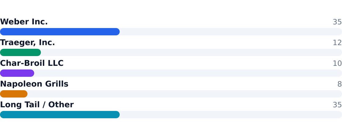 barbecue grill competitive market share — Estimated share of total industry revenue