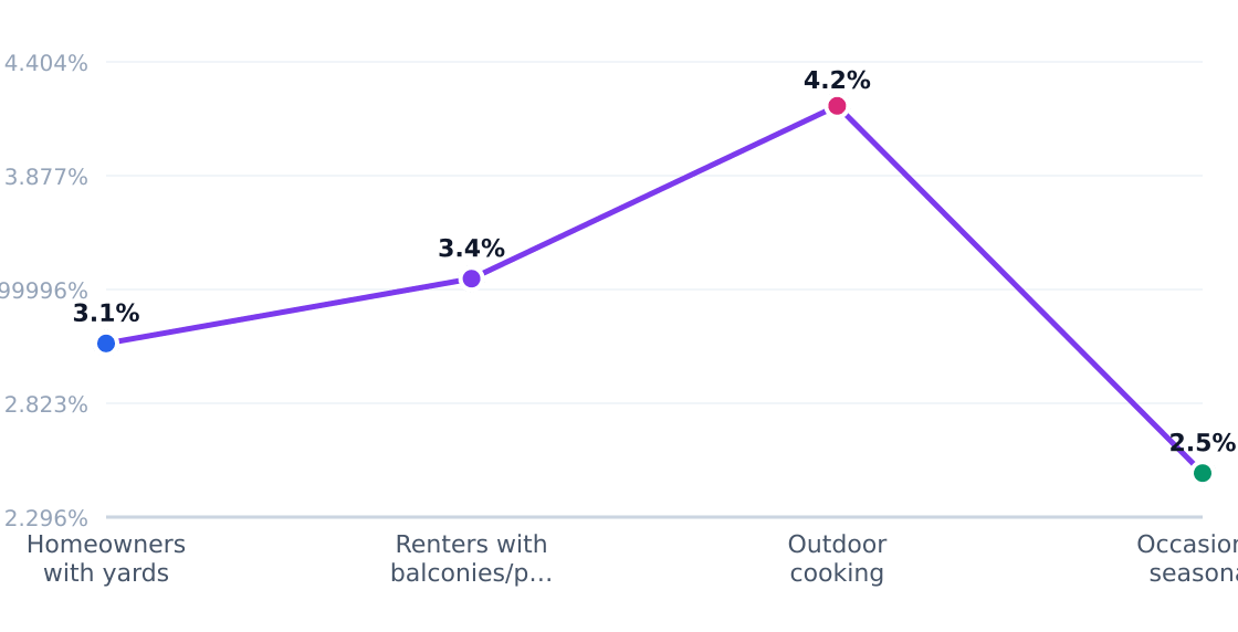 barbecue grill customer segment growth rates — Estimated annual growth by target segment (%)