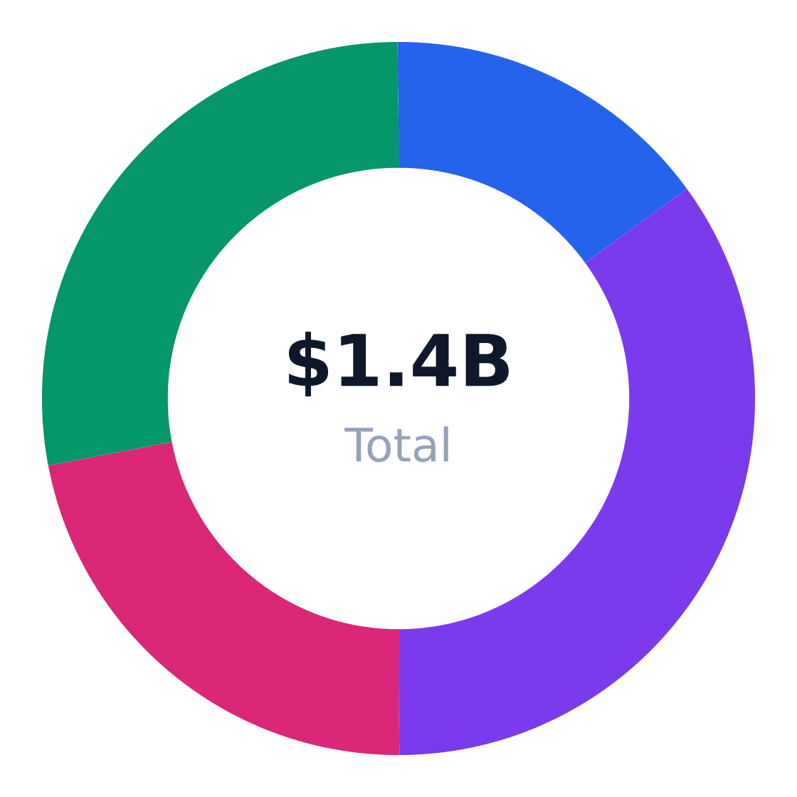 barbecue grill regional market distribution — Revenue share by US region