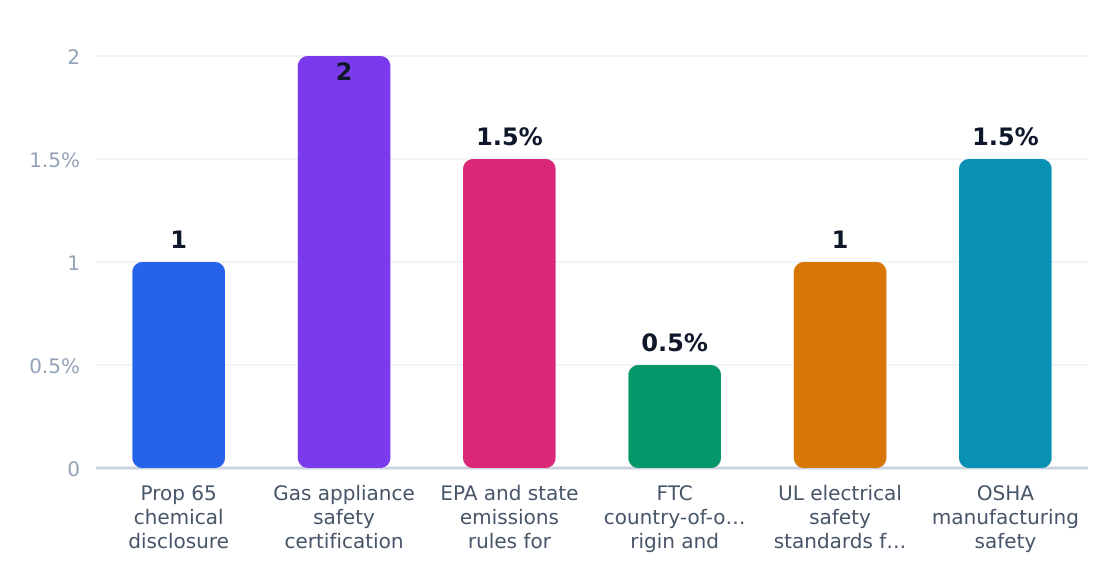 barbecue grill regulatory compliance cost impact (%) — Estimated share of revenue consumed by compliance