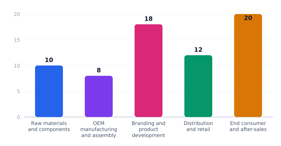 barbecue grill value chain margin by stage (%) — Margin estimates by supply-chain stage