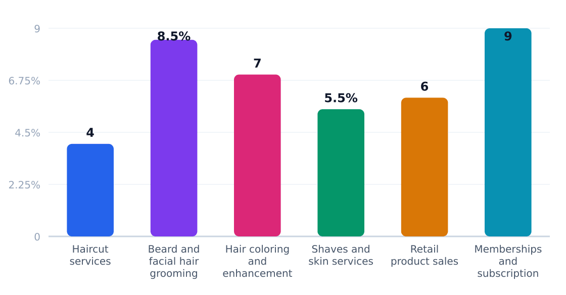 barber shop application growth rates (%) — Estimated annual growth by application category