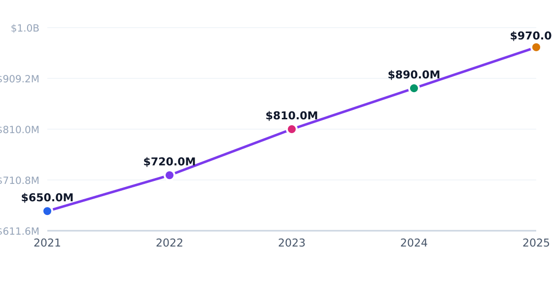 barber shop capital investment trend — Annual industry capital flows (PE, VC, capex)