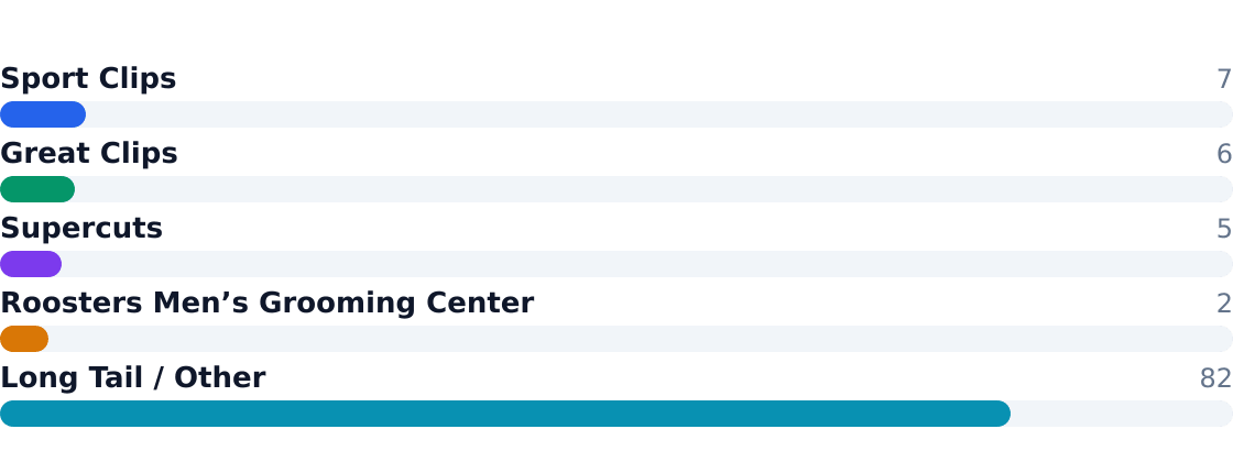 barber shop competitive market share — Estimated share of total industry revenue
