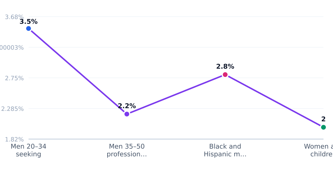 barber shop customer segment growth rates — Estimated annual growth by target segment (%)