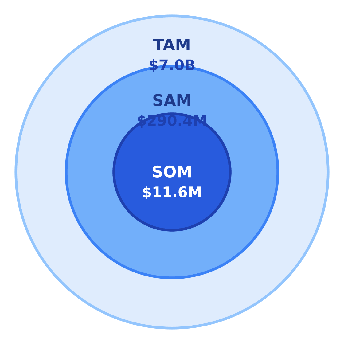 barber shop market size: tam / sam / som — Target: Renters & working adults 20–50 in Houston, TX · SAM: 1,320,000 adults aged 20–50 in Houston × $220/yr = $290.4M · SOM: 4% of SAM over 3 years in East Downtown / Houston operating footprint = $11.6M