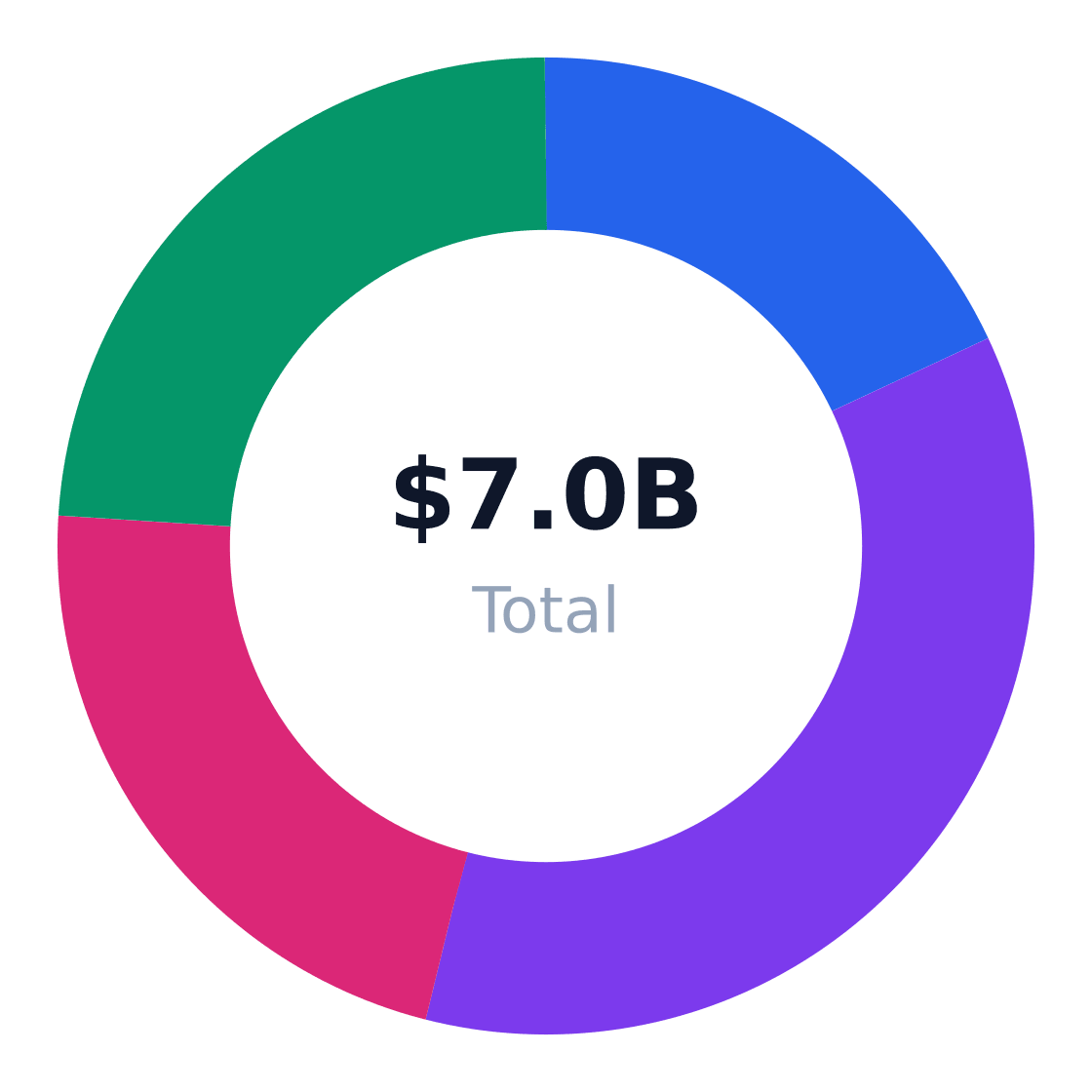 barber shop regional market distribution — Revenue share by US region