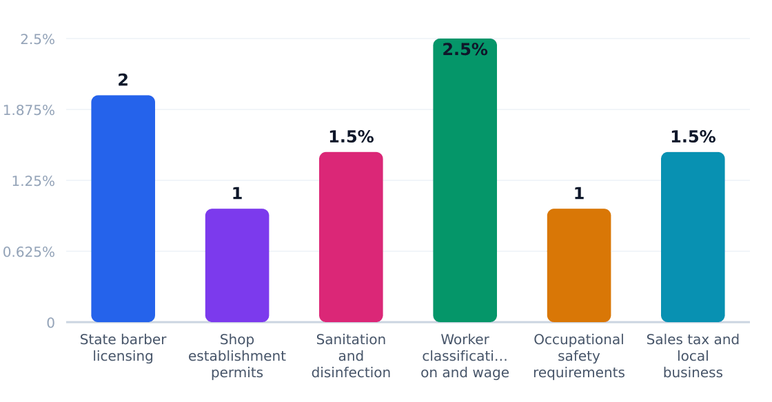 barber shop regulatory compliance cost impact (%) — Estimated share of revenue consumed by compliance