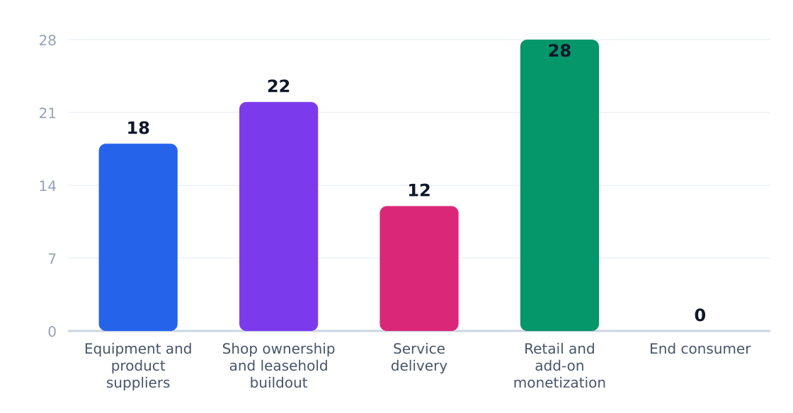 barber shop value chain margin by stage (%) — Margin estimates by supply-chain stage