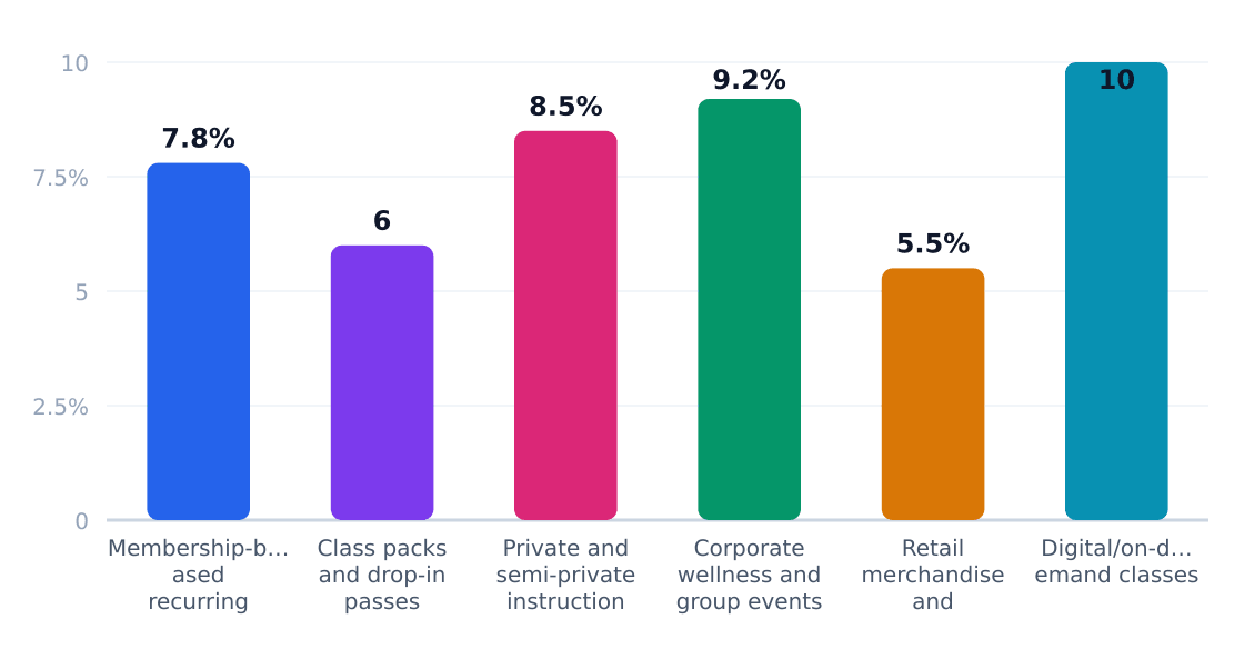 barre fitness studio application growth rates (%) — Estimated annual growth by application category