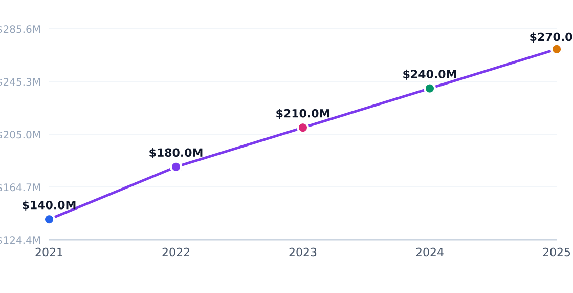 barre fitness studio capital investment trend — Annual industry capital flows (PE, VC, capex)