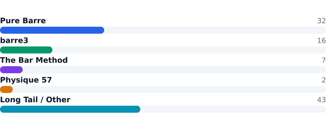 barre fitness studio competitive market share — Estimated share of total industry revenue
