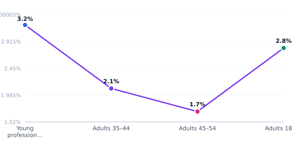 barre fitness studio customer segment growth rates — Estimated annual growth by target segment (%)