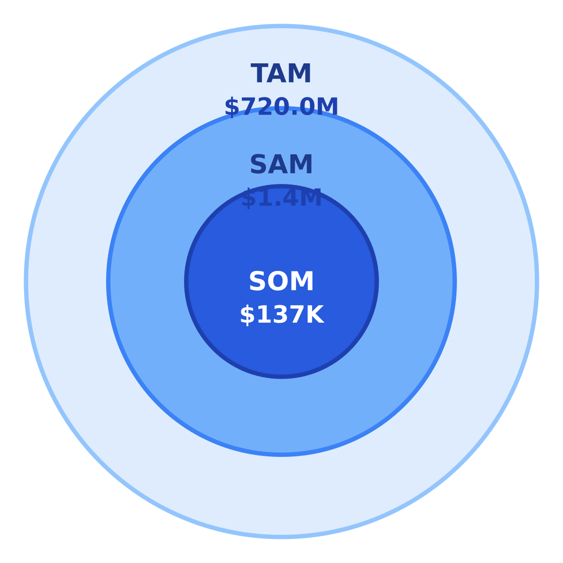 barre fitness studio market size: tam / sam / som — Target: Urban working adults 20–54 in Houston, Texas · SAM: 5,710 adults aged 20–54 in Midtown × $240/yr = $1.3704M · SOM: 10% of SAM over 3 years in a dense target neighborhood = $0.137M