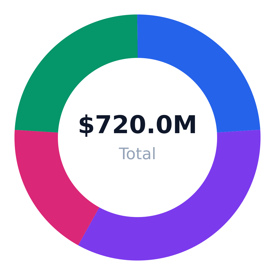 barre fitness studio regional market distribution — Revenue share by US region