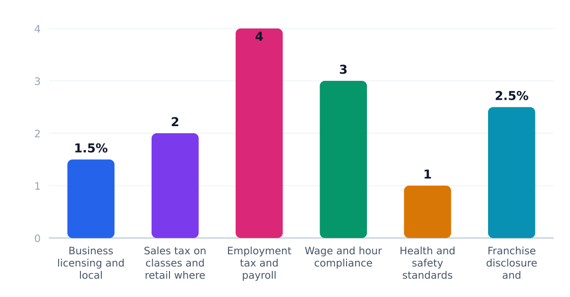 barre fitness studio regulatory compliance cost impact (%) — Estimated share of revenue consumed by compliance