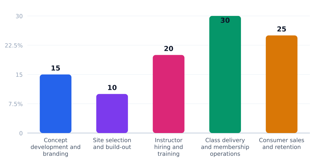 barre fitness studio value chain margin by stage (%) — Margin estimates by supply-chain stage