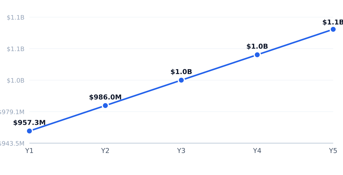 basketball court rental 5-year market size forecast — Projected from 3% CAGR (Sports Equipment Rental Services in the US Industry Data and Market Report)