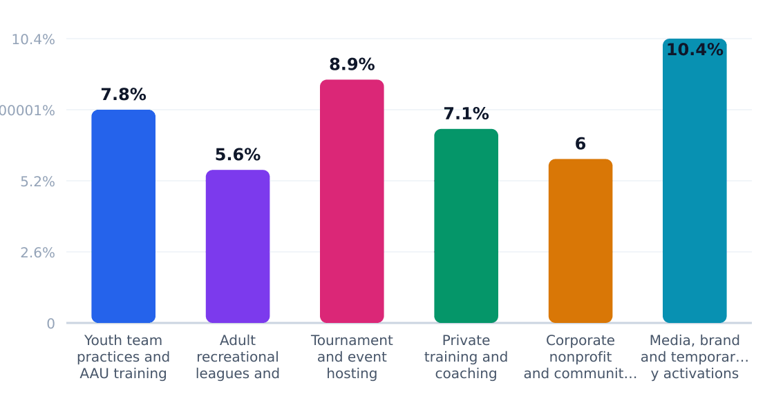 basketball court rental application growth rates (%) — Estimated annual growth by application category