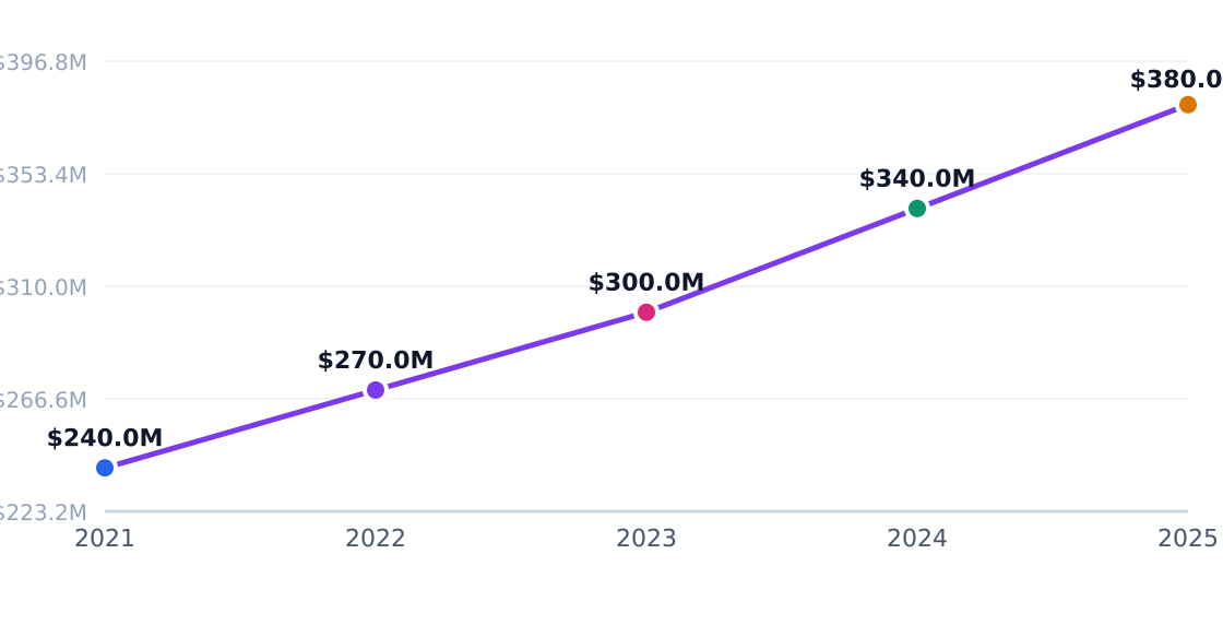 basketball court rental capital investment trend — Annual industry capital flows (PE, VC, capex)