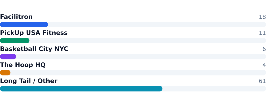 basketball court rental competitive market share — Estimated share of total industry revenue