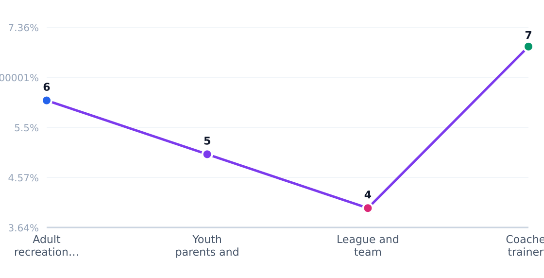 basketball court rental customer segment growth rates — Estimated annual growth by target segment (%)