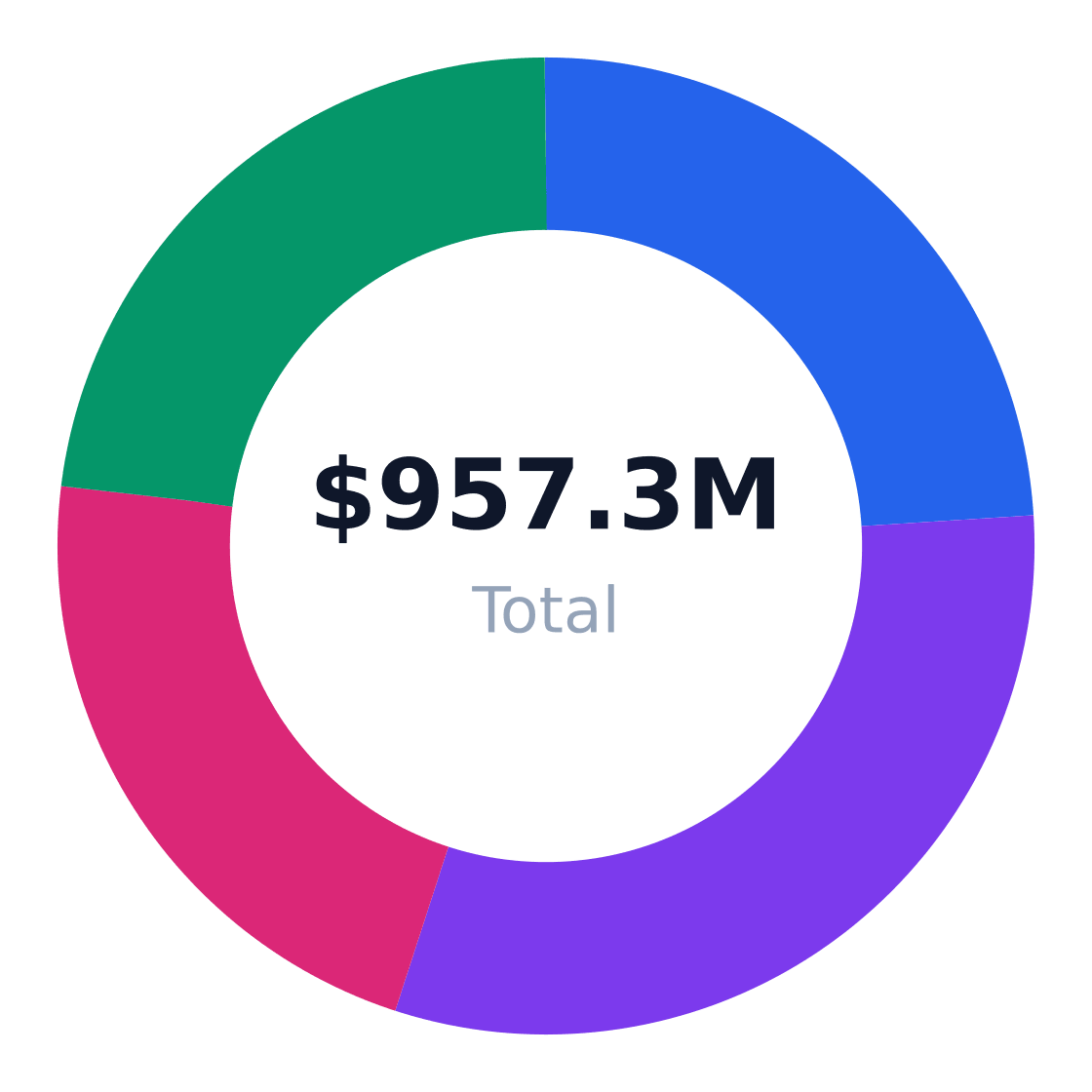basketball court rental regional market distribution — Revenue share by US region