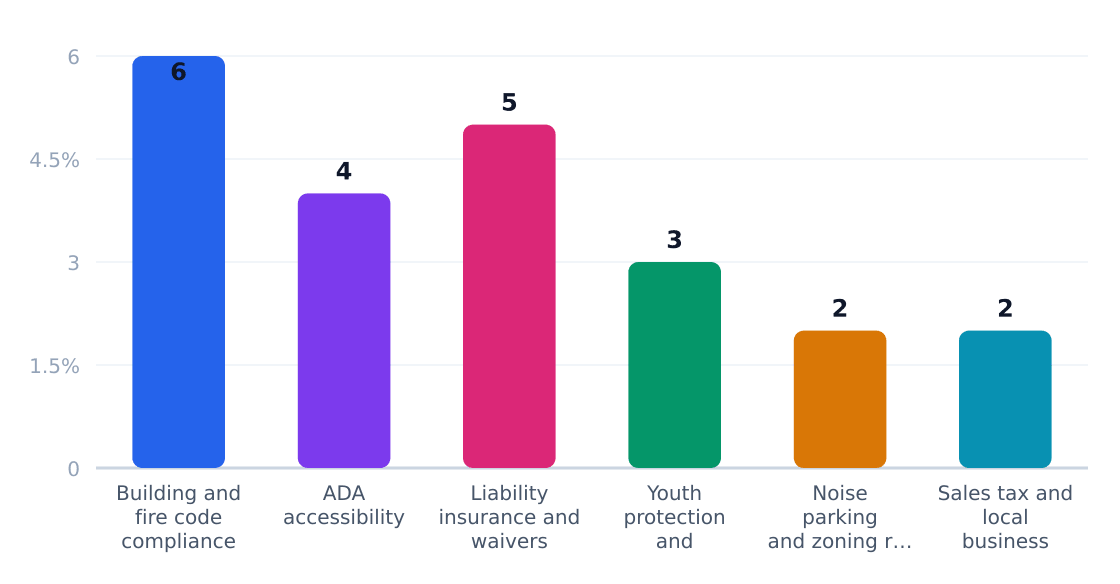 basketball court rental regulatory compliance cost impact (%) — Estimated share of revenue consumed by compliance