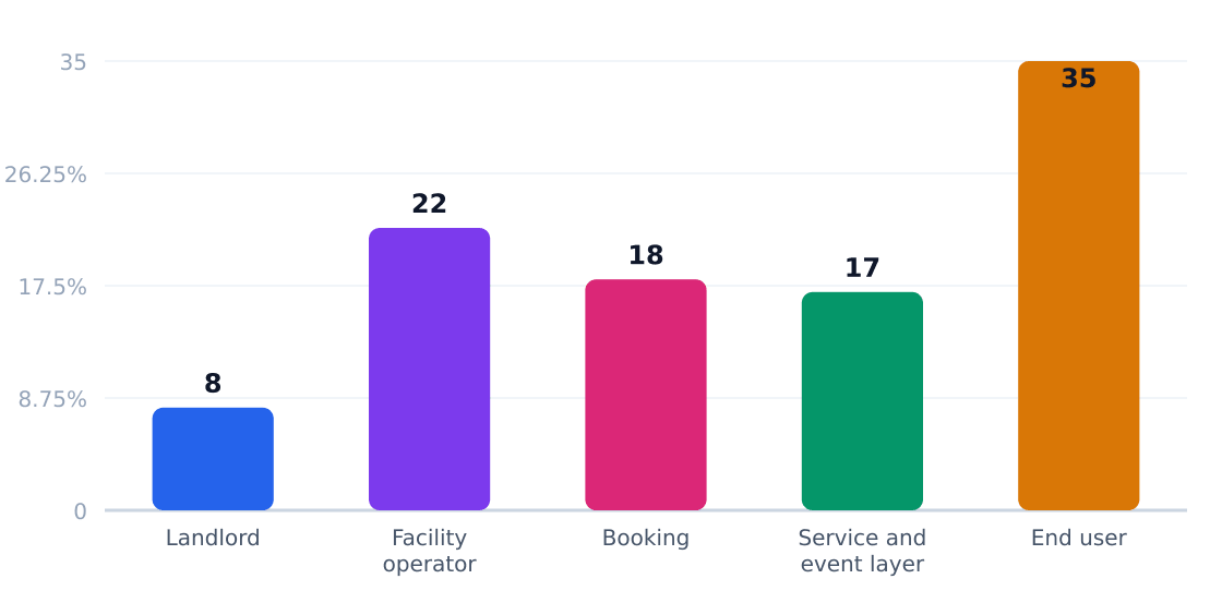 basketball court rental value chain margin by stage (%) — Margin estimates by supply-chain stage