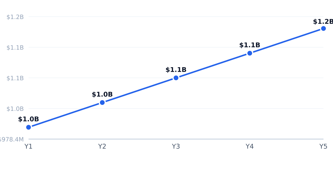 basketball facility 5-year market size forecast — Projected from 4.5% CAGR (Mr Basketball Academy Business Plan 2020)
