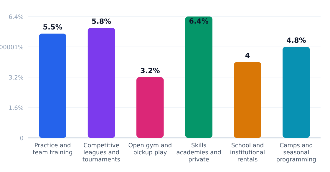 basketball facility application growth rates (%) — Estimated annual growth by application category