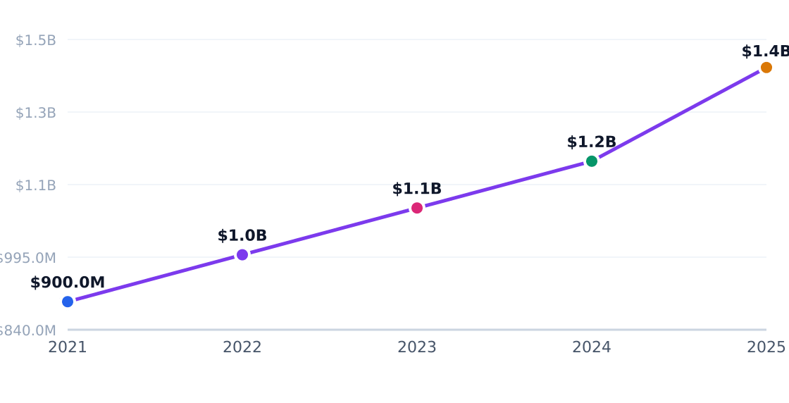 basketball facility capital investment trend — Annual industry capital flows (PE, VC, capex)