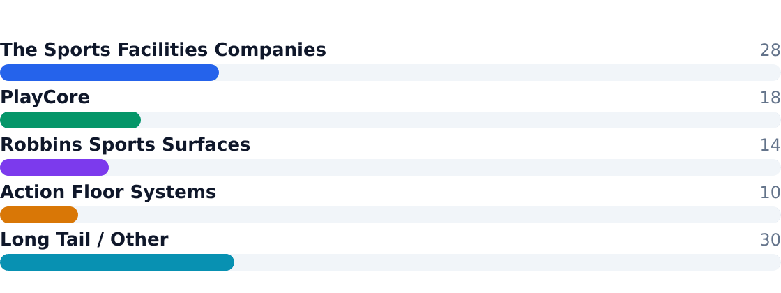 basketball facility competitive market share — Estimated share of total industry revenue