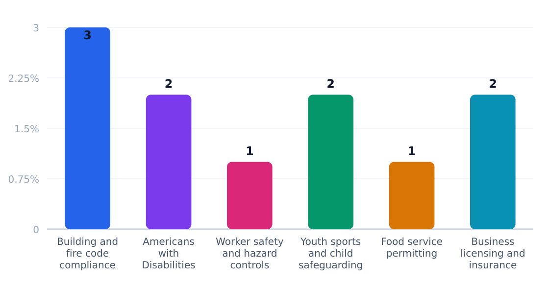 basketball facility regulatory compliance cost impact (%) — Estimated share of revenue consumed by compliance