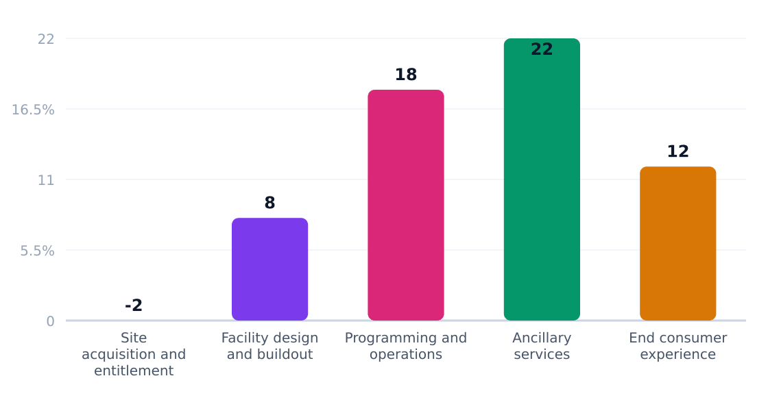basketball facility value chain margin by stage (%) — Margin estimates by supply-chain stage