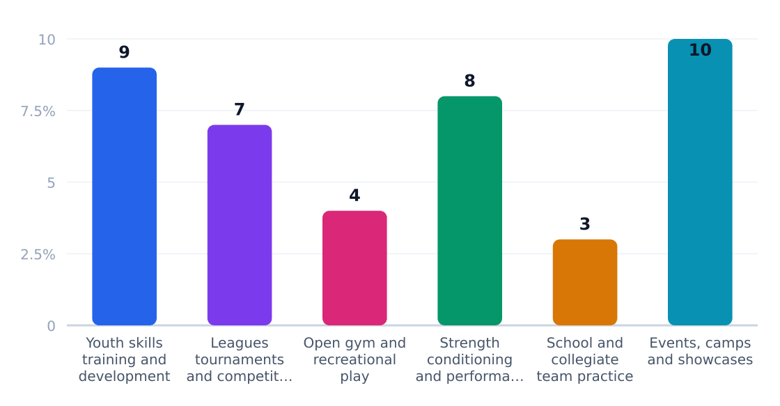 basketball gym application growth rates (%) — Estimated annual growth by application category