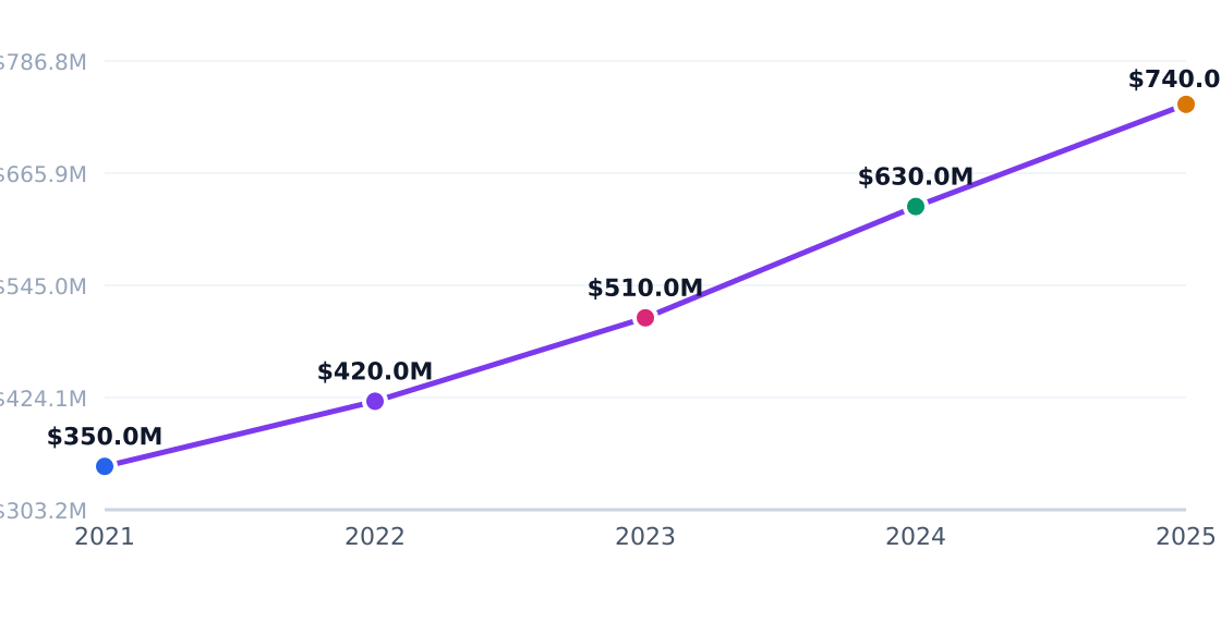 basketball gym capital investment trend — Annual industry capital flows (PE, VC, capex)