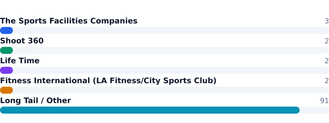 basketball gym competitive market share — Estimated share of total industry revenue